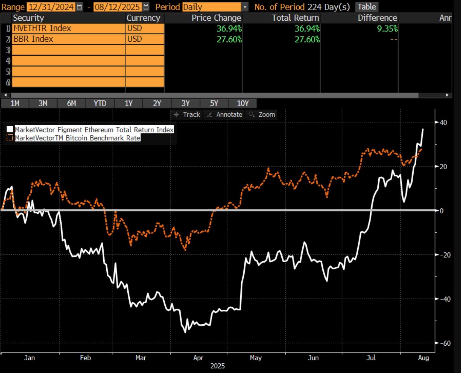 Including staking rewards, ether $ETH has now outperformed bitcoin $BTC by 900bps YTD.
