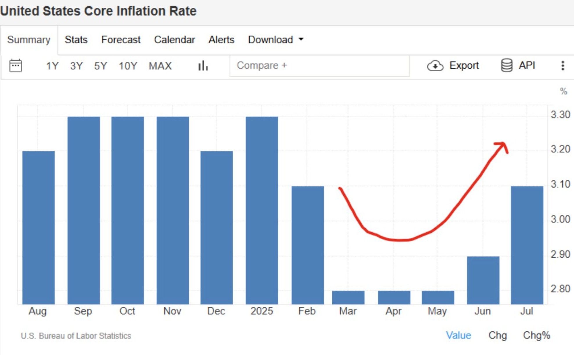 Another look at us core inflation...