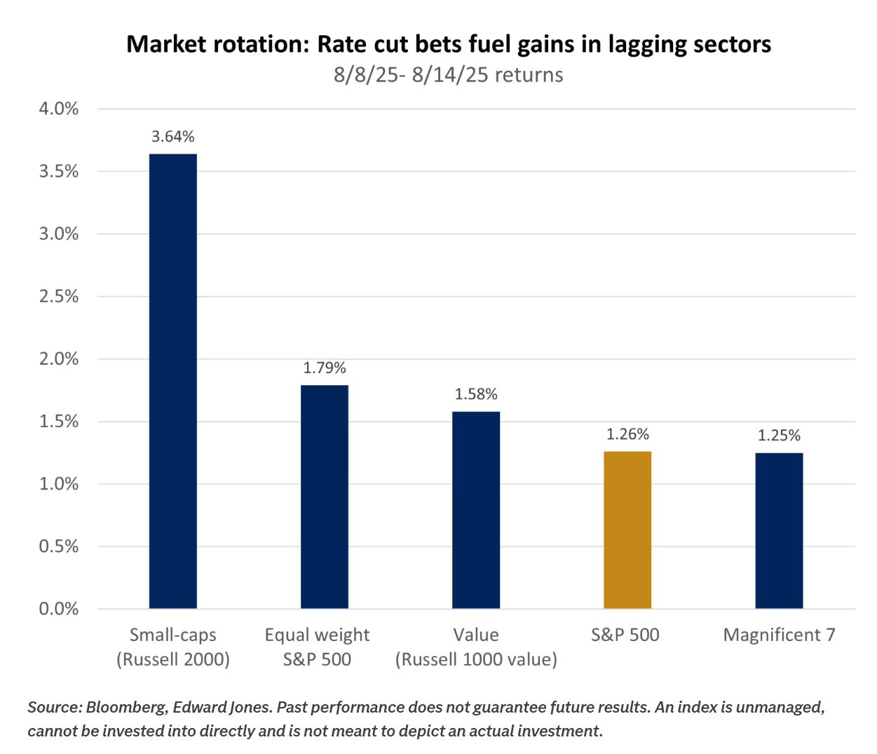 Last week we have see an interesting sector / size /style rotation within us equities.