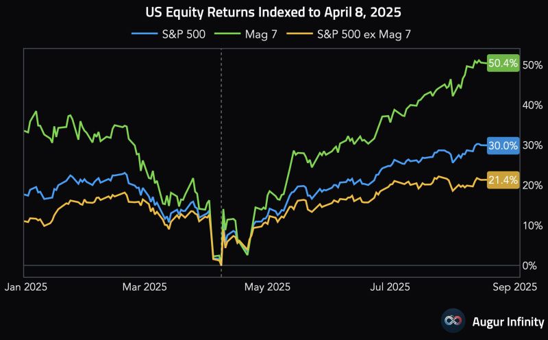 Since the April 8 low, the SP500 has rallied by 30%.