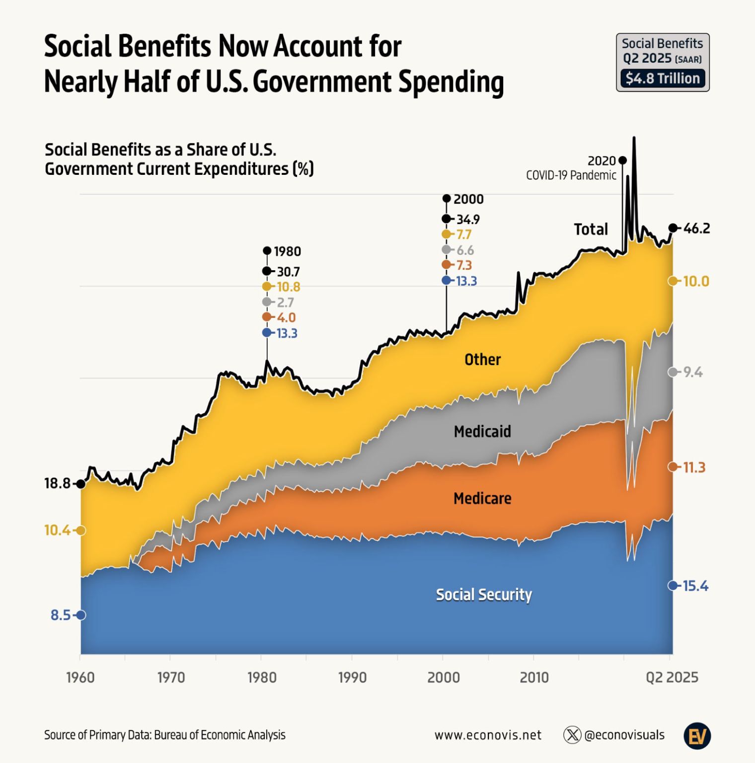 ⚠️US government spending is constantly rising