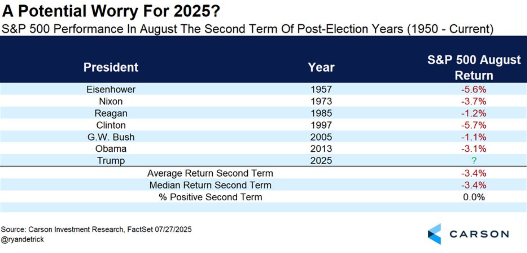 US stocks have never been higher in August under a second term president in a post-election year.