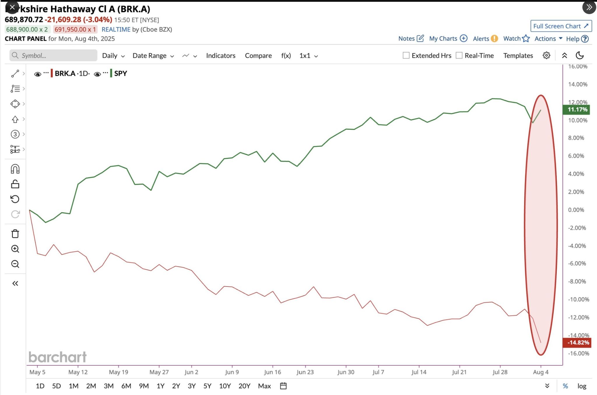 Buffett might have to cancel his retirement!