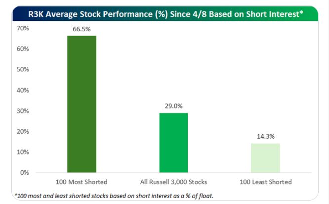 Update on the short squeeze...