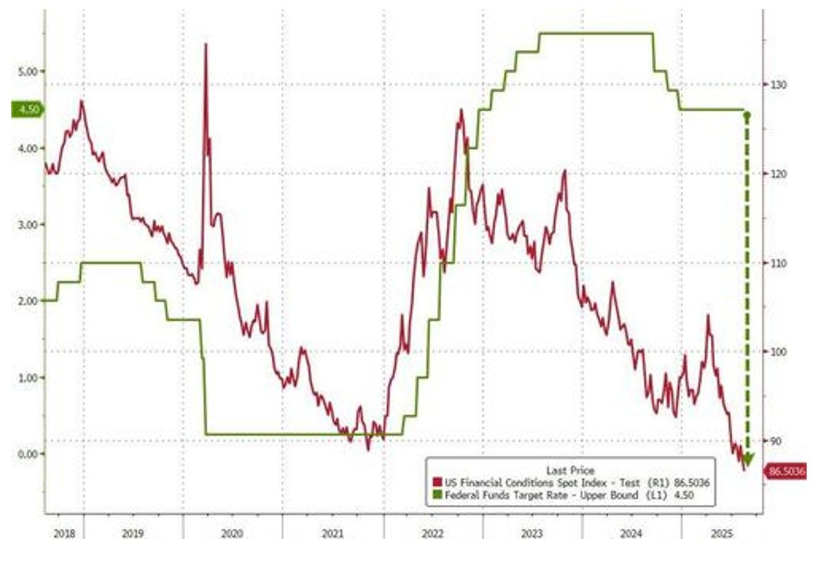 Ahead of Jackson Hole this week, we note that US Financial Conditions are basically at their loosest in the post-COVID era...