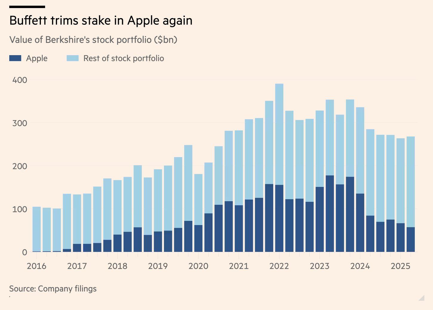 Warren Buffett's Berkshire Hathaway sold 20 million $AAPL shares last quarter reducing its Apple position's value to just $57.4 billion, the smallest in more than 5 years 🚨🚨