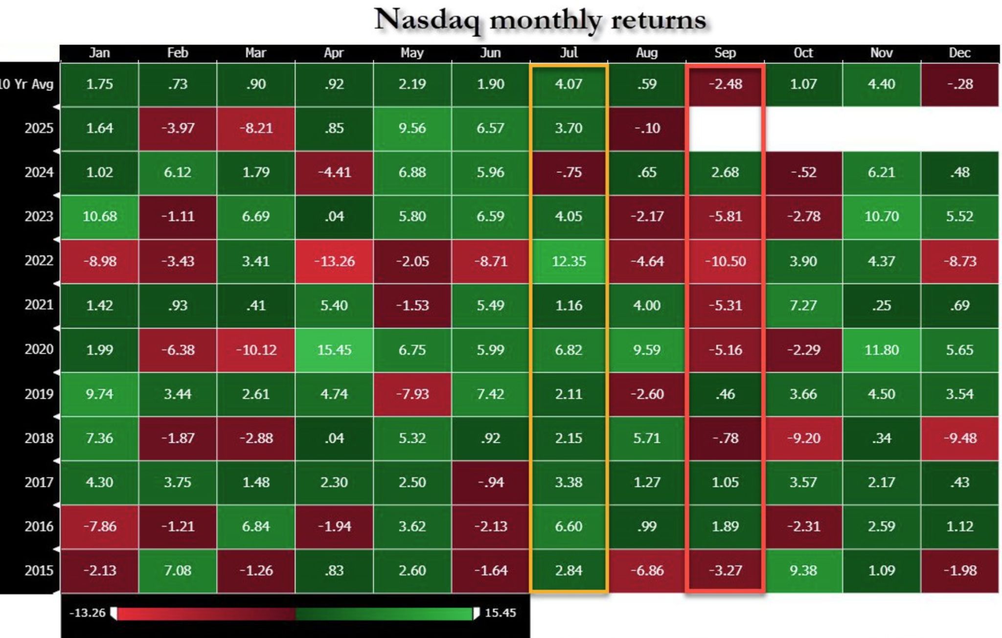 July Nasdaq seasonals were great. September's are not.