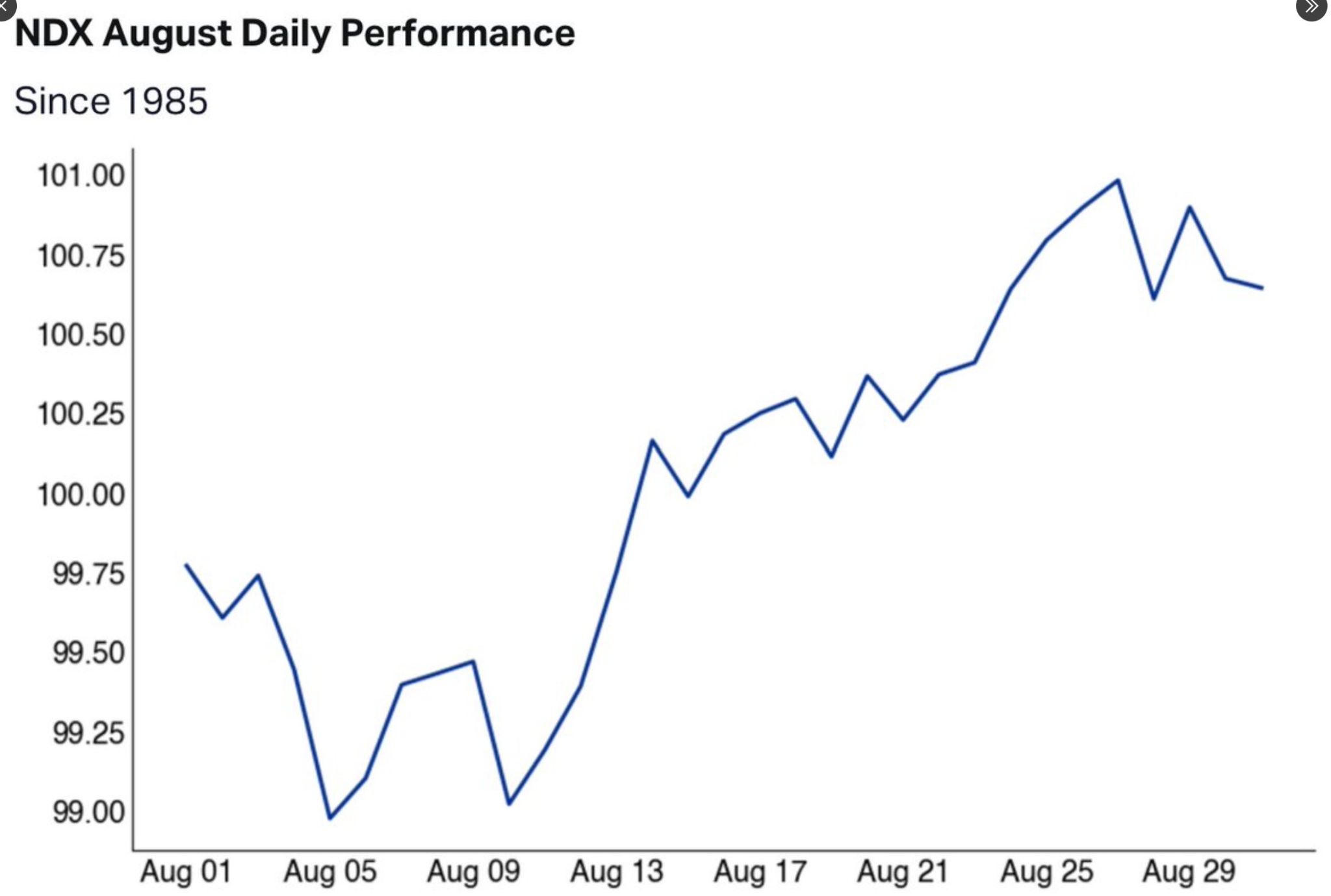 Since 1985, Nasdaq 100 has a rough start to August, with double-dips ultimately resulting in a W-shaped recovery into end-of-month.