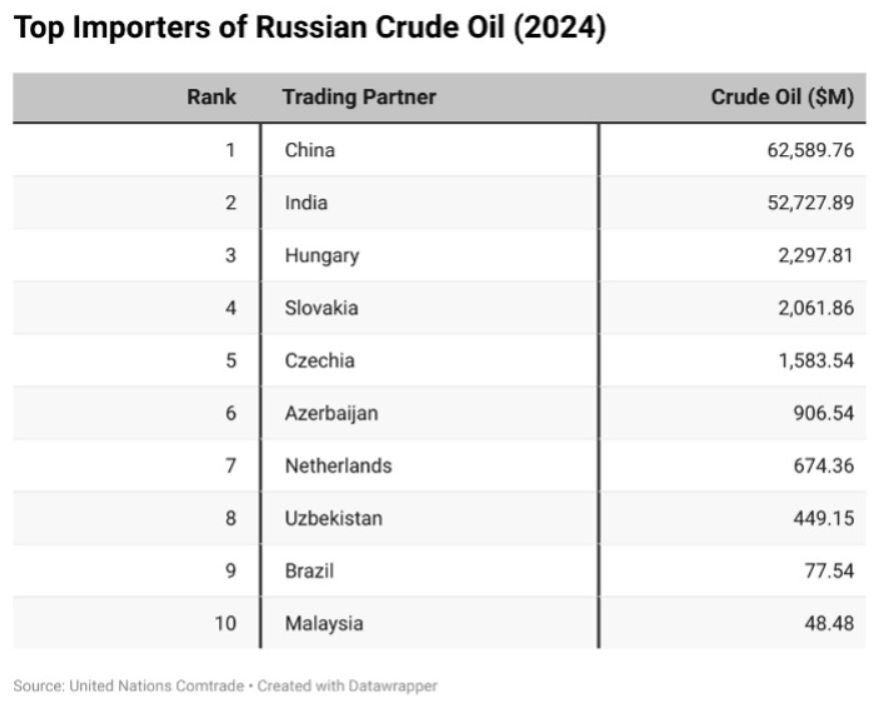 If you put a punitive tariff of 25% on India for importing Russian oil, you have to do the same for China, which is an even bigger buyer.