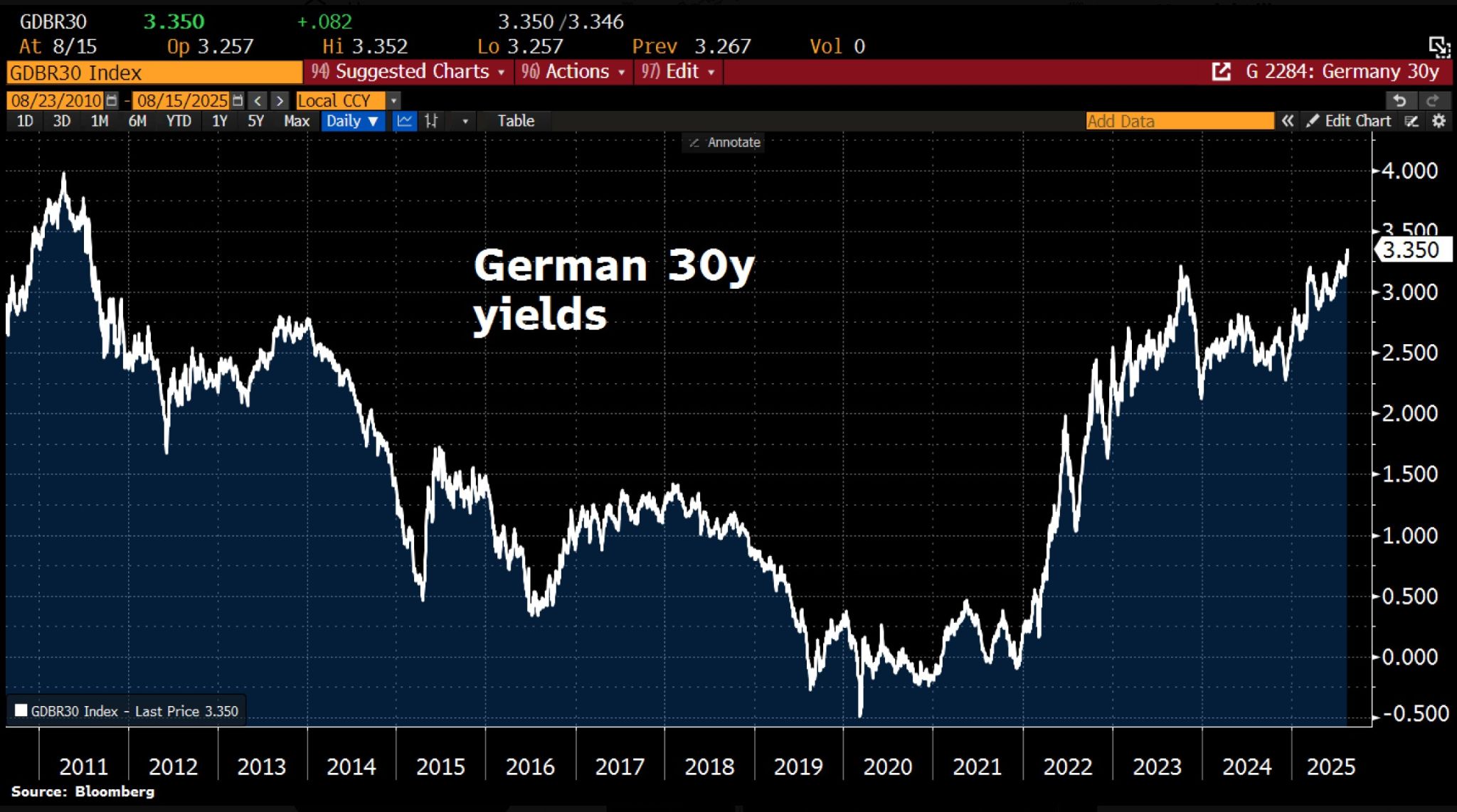 German 30y bond yields climbed to 3.35%, the highest level since 2011.