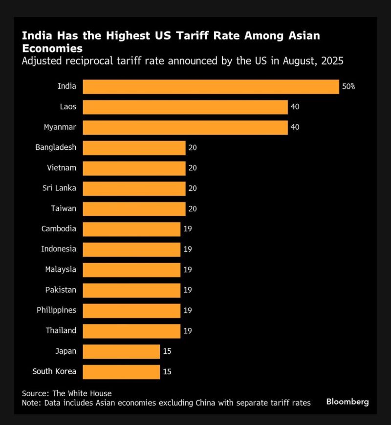 ⚠️ US slaps India with 50% tariffs