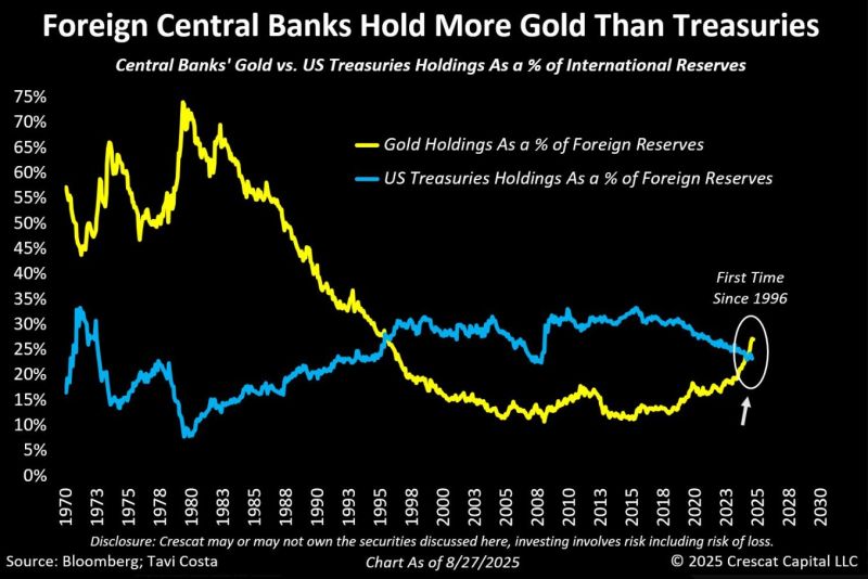 Foreign central banks now officially hold more gold than US Treasuries — for the first time since 1996.