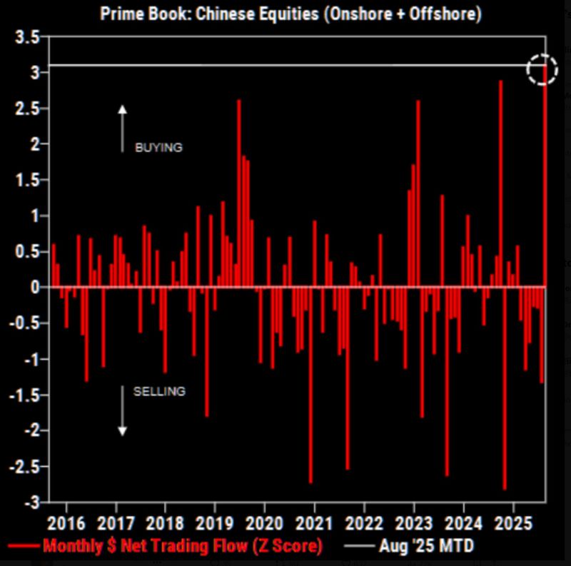 Chinese stocks on track for the largest monthly inflow from Hedge Funds in history