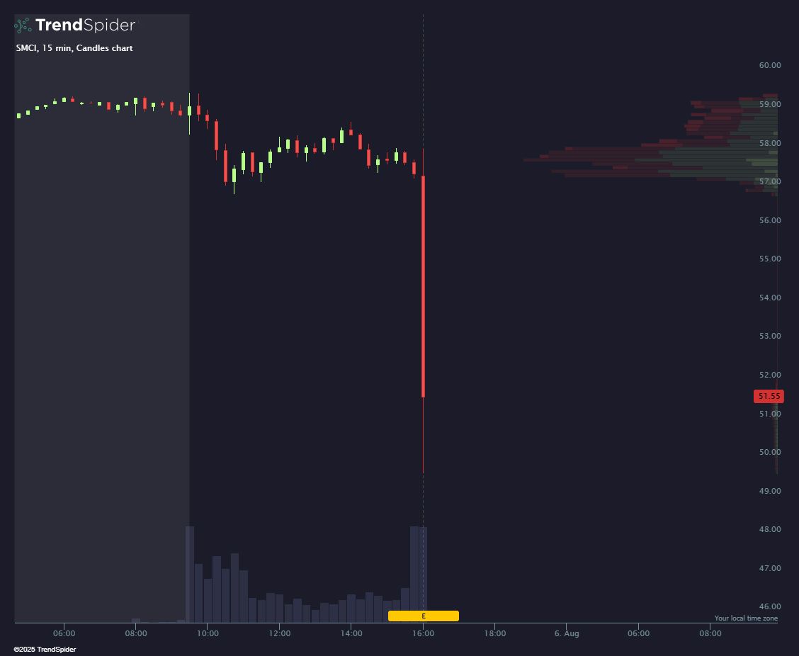 Super Micro shares plunge 15% on weak results, disappointing guidance...
