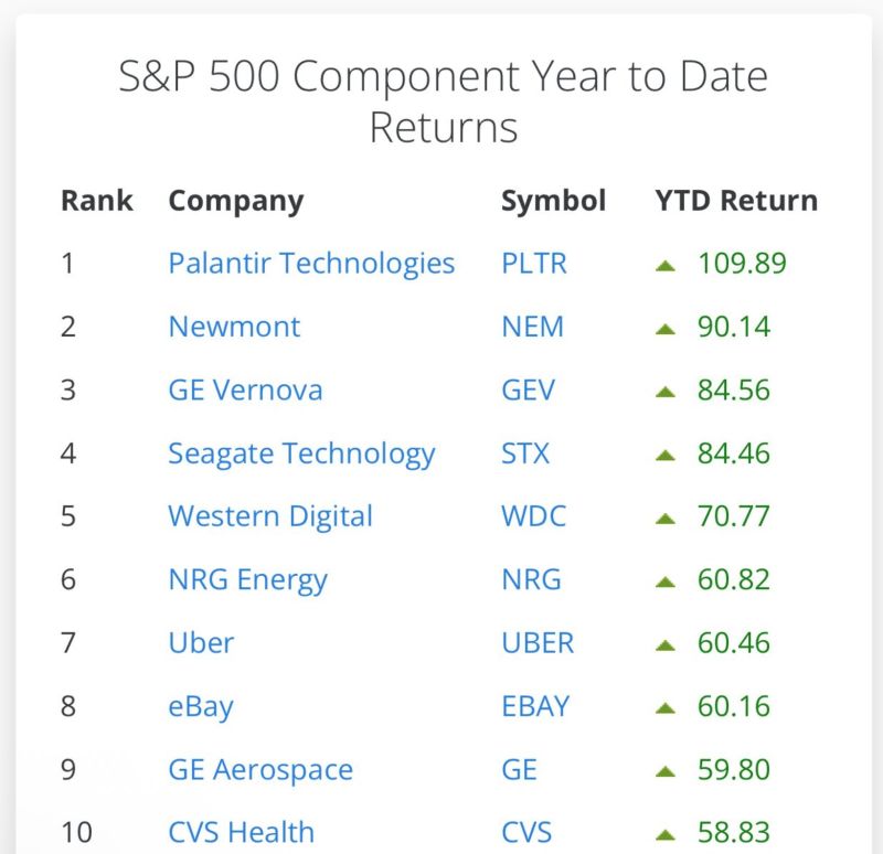 Best performing SP500 stocks ytd