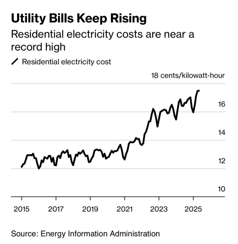 US electricity bills are soaring as datacenters sap more power
