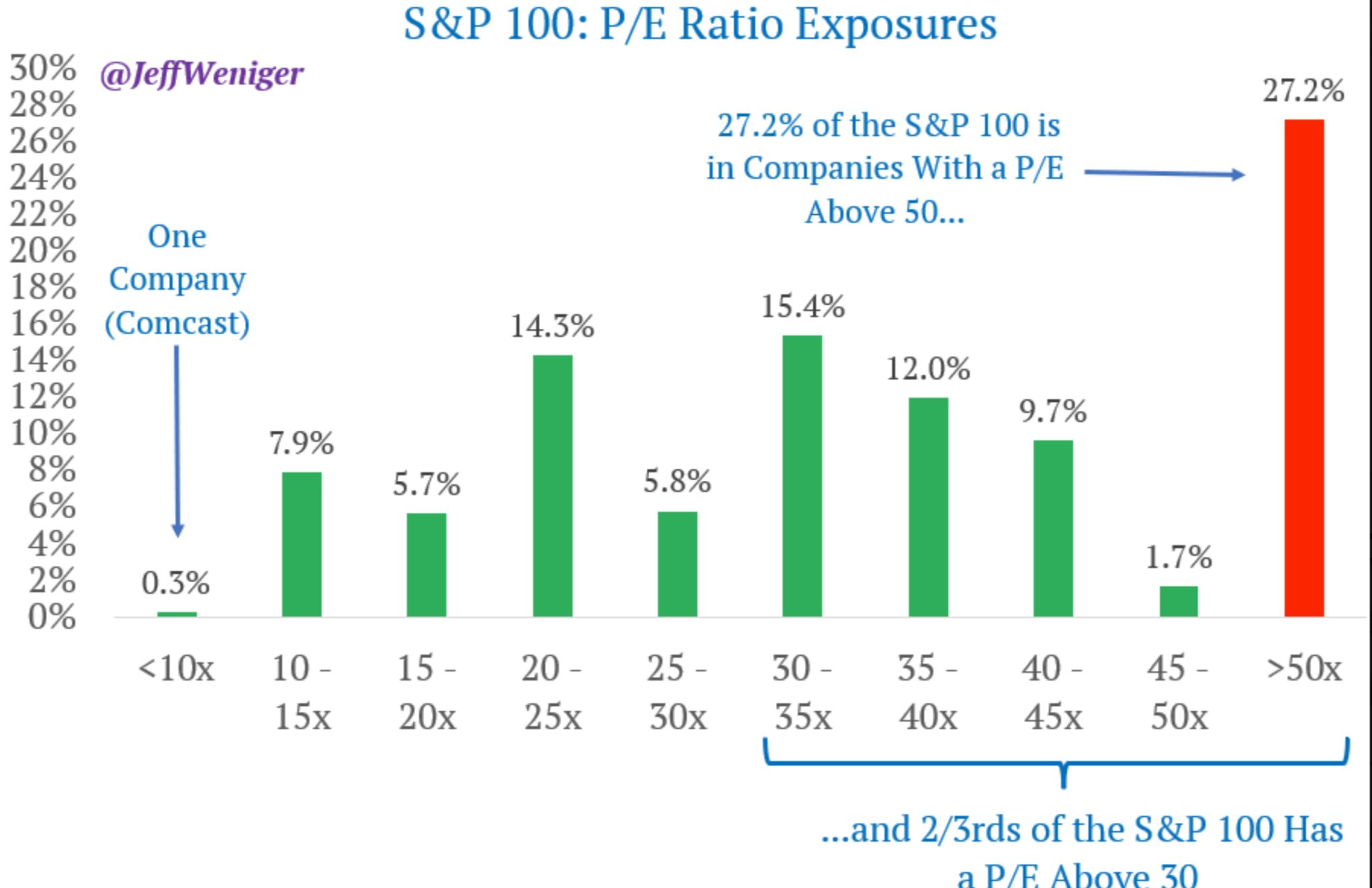 The S&P 100 now has 27.2% of its total value in stocks that have a P/E of at least 50.