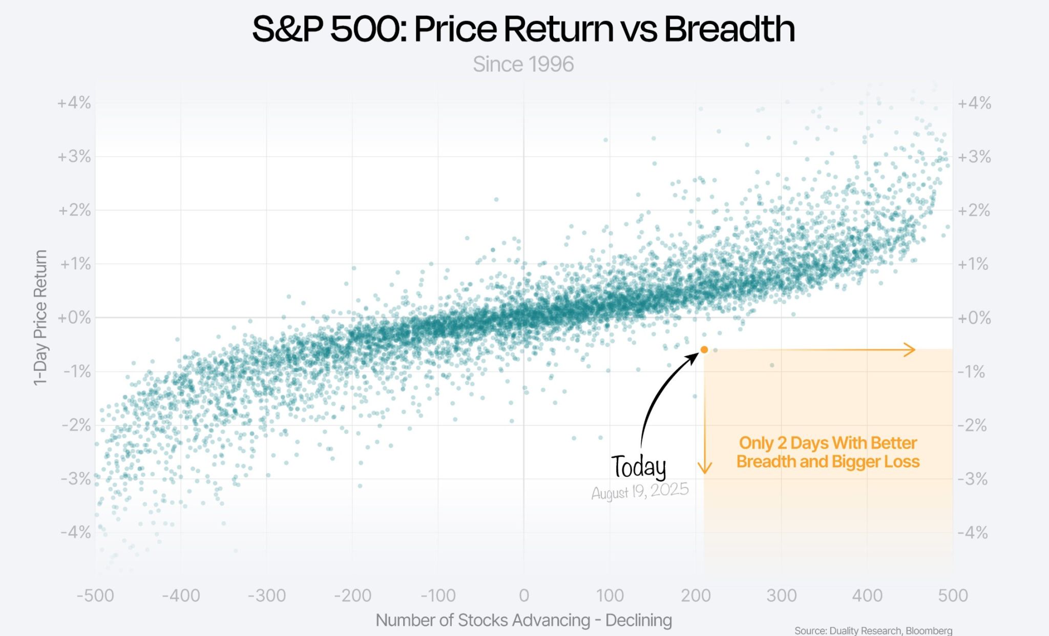 Very interesting session in Wall Street yesterday Since 1996, only two other days have seen stronger S&P 500 breadth paired with a bigger loss.