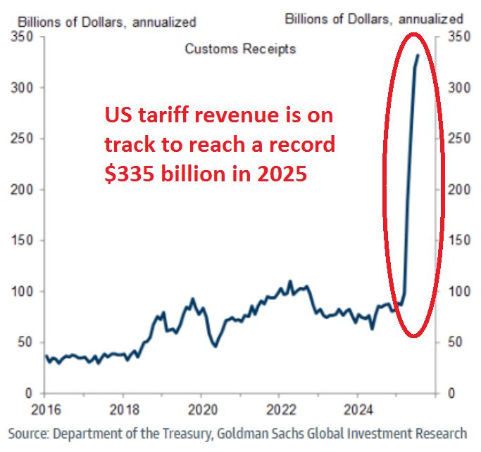 US tariff revenue is skyrocketing