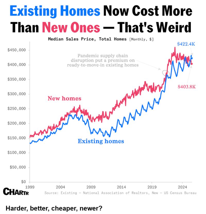 Marrying two datasets from the Census Bureau and the National Association of Realtors.