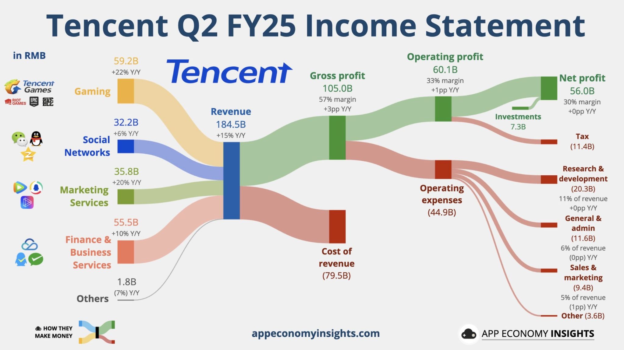 Tencent on Wednesday reported a 15% jump in second-quarter revenue as a strong performance in its gaming unit and AI investments boosted growth.