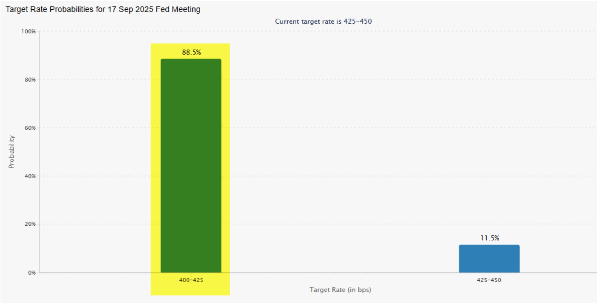 September rate-cut odds of 99.9% yesterday have now fallen down to 88.5%.