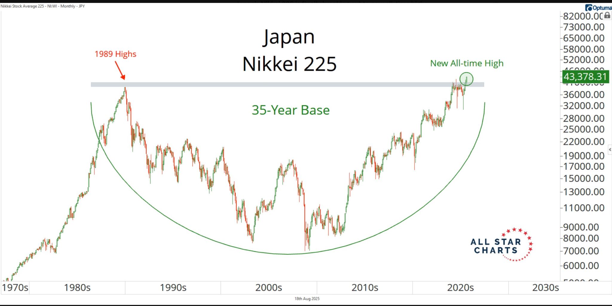 Japan’s Nikkei 225 is finally breaking out to new all-time highs.