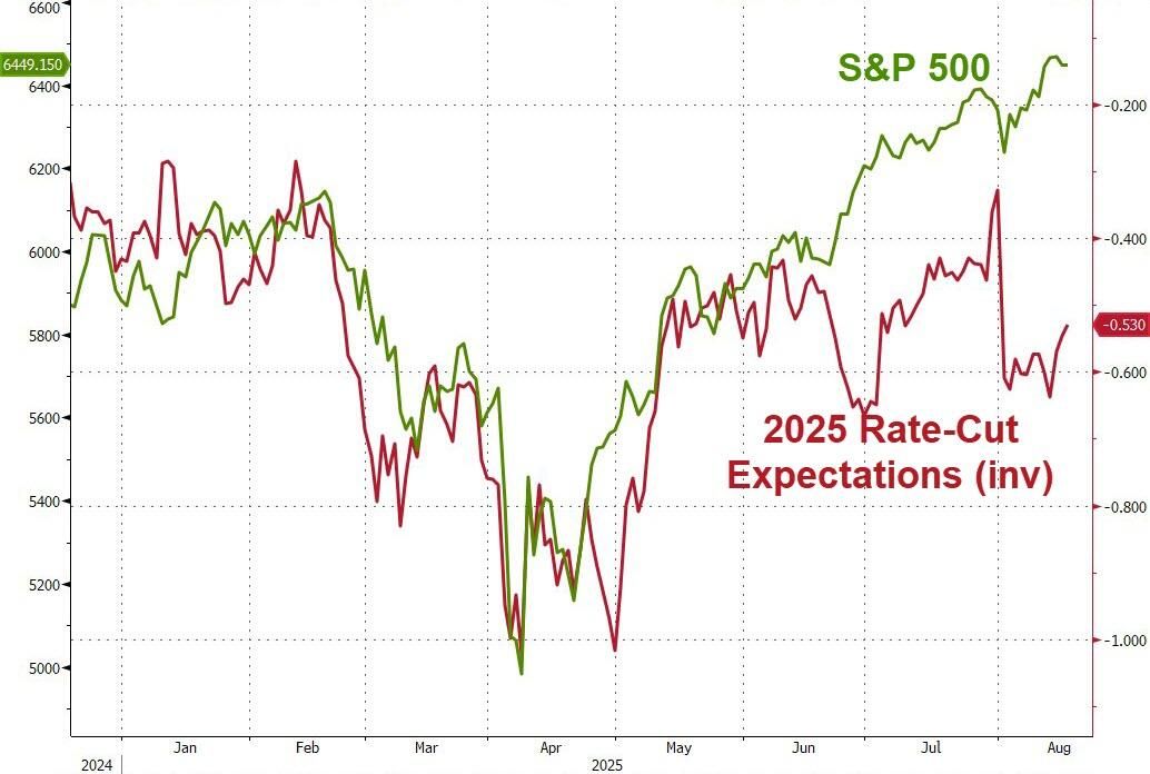 Stocks and rate-cut expectations have decoupled significantly since the start of the Summer... will they start to move in sync after Jackson Hole ?