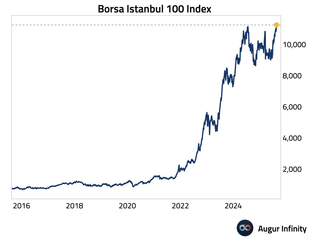 Meanwhile... A new all-time high for the Borsa Istanbul 100 Index