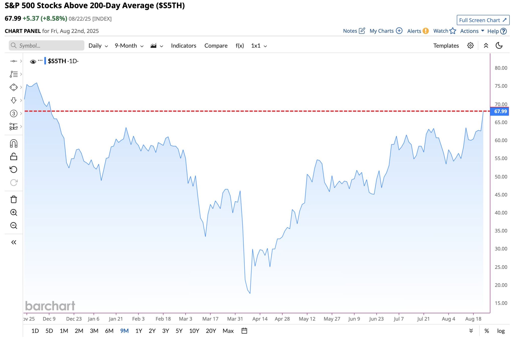 SP500 market breadth has been improving
