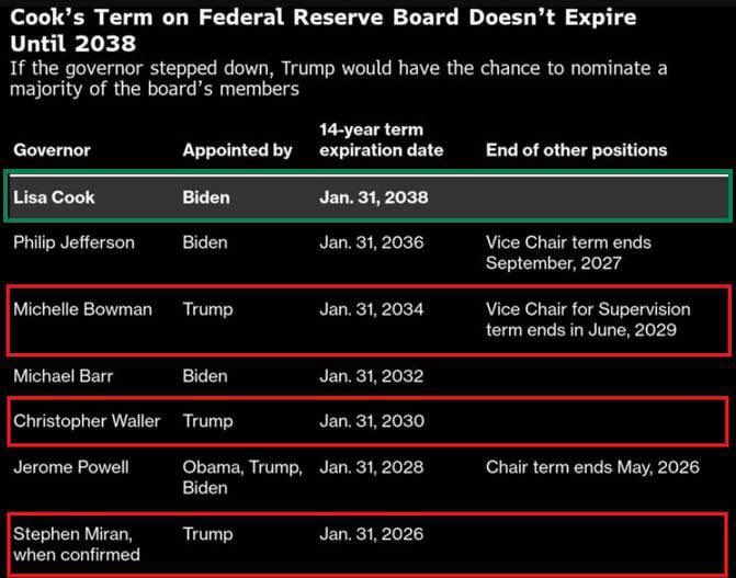 Trumps Fed power shift in play