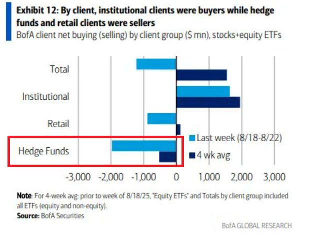 🚨Hedge funds are dumping US stocks