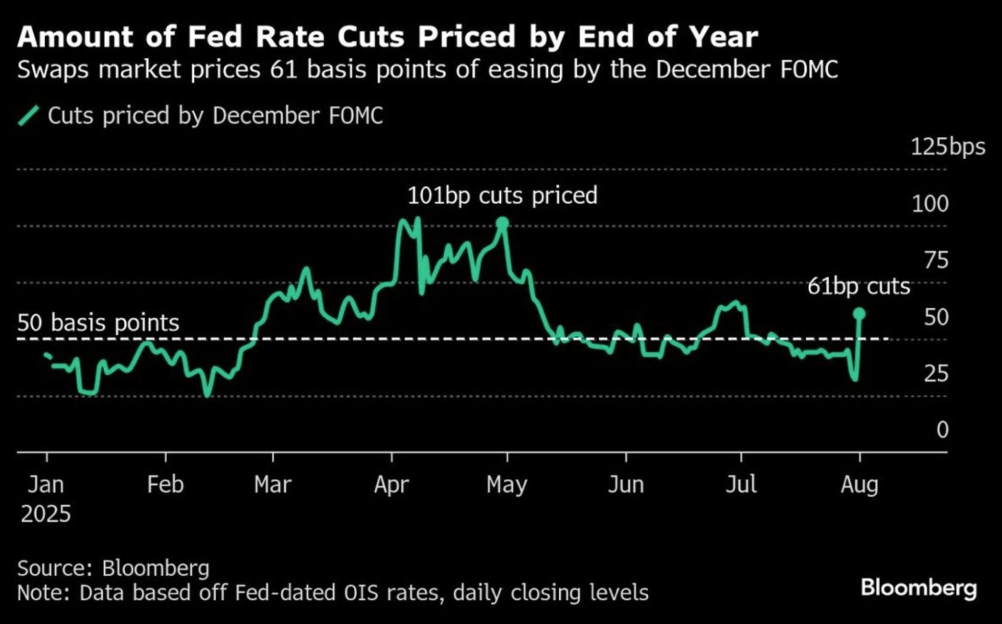 Market expectations for rate cuts this year have been quite volatile