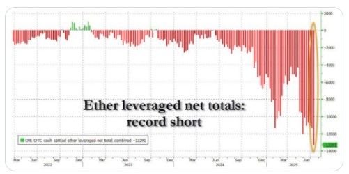 Despite the breakout, there is record amount of shorts on ether $ETH