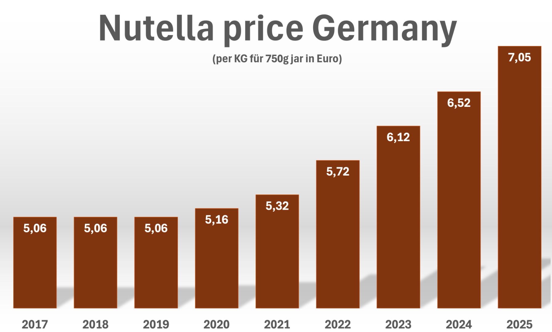 The cost of Nutella in Germany is rising faster than overall inflation.
