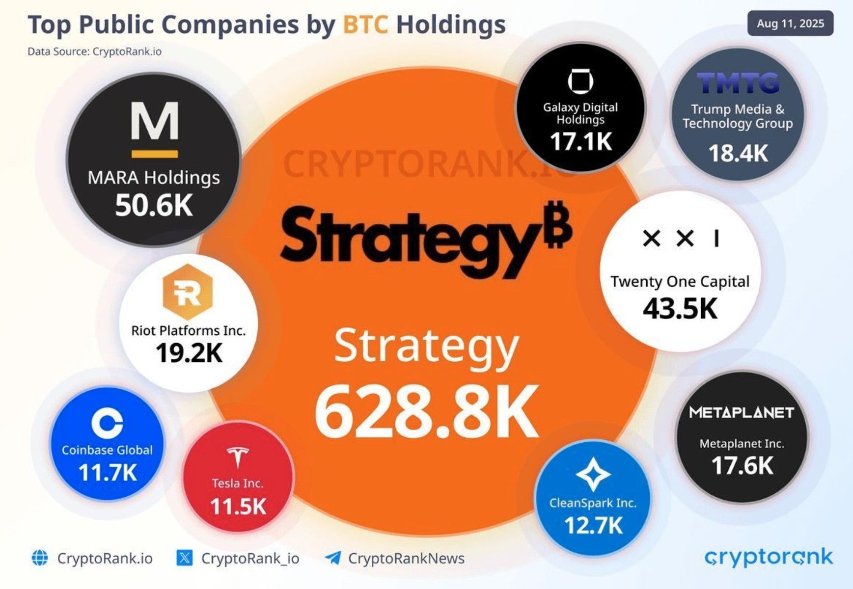 Michael Saylor's Strategy has bought more Bitcoin than all other public companies combined 🤯