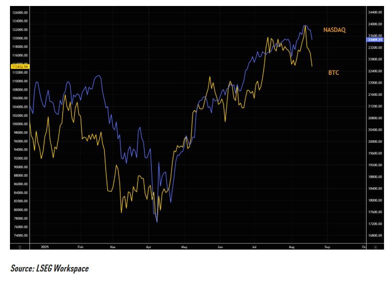 Nasdaq and Bitcoin often trade in the same direction