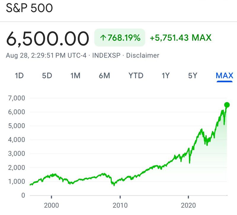 The S&P 500 hits 6,500 for the first time in history.
