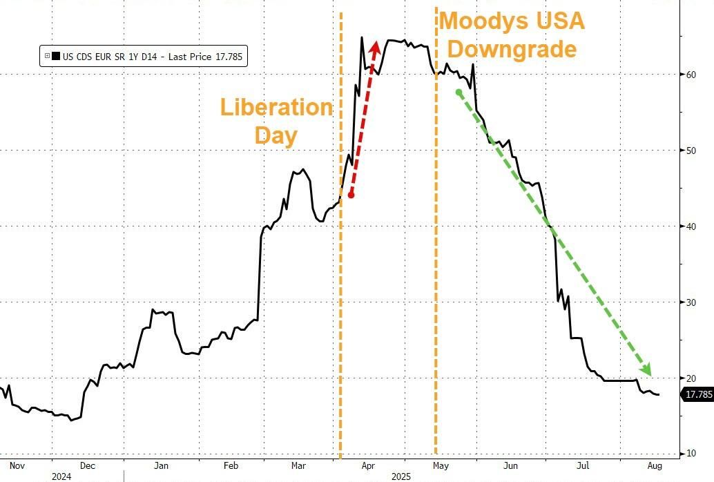 The ratings agency kept the U.S. at AA+/A-1+ with a stable outlook.