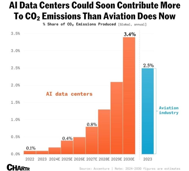 Interesting by Chartr showing that AI data centers could soon contribute more to CO2 emissions than aviation does now.
