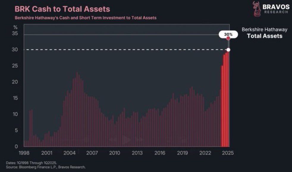 Berkshire Hathaway’s cash position is now 30% of their total assets, the most in history.
