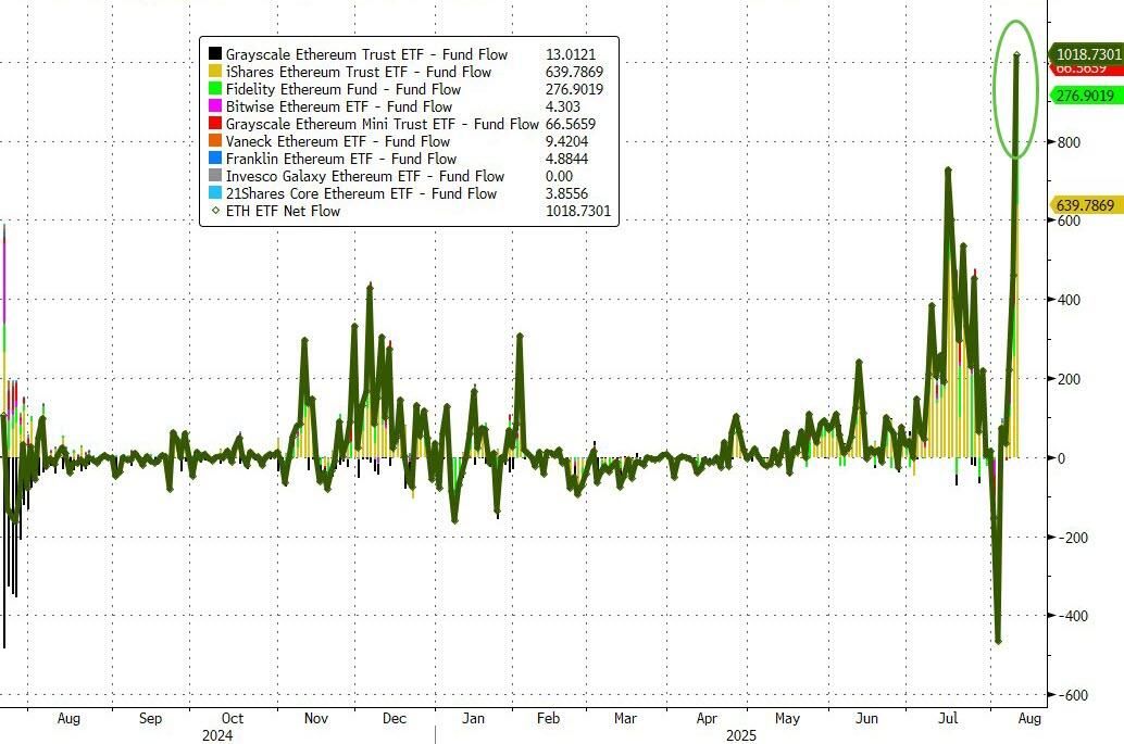 Ether ETFs See Record $1 Billion Inflows