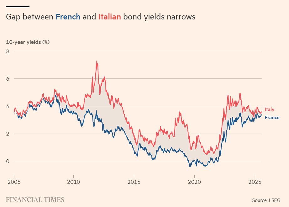 France’s long-term borrowing costs are converging with Italy’s for the first time since the global financial crisis.