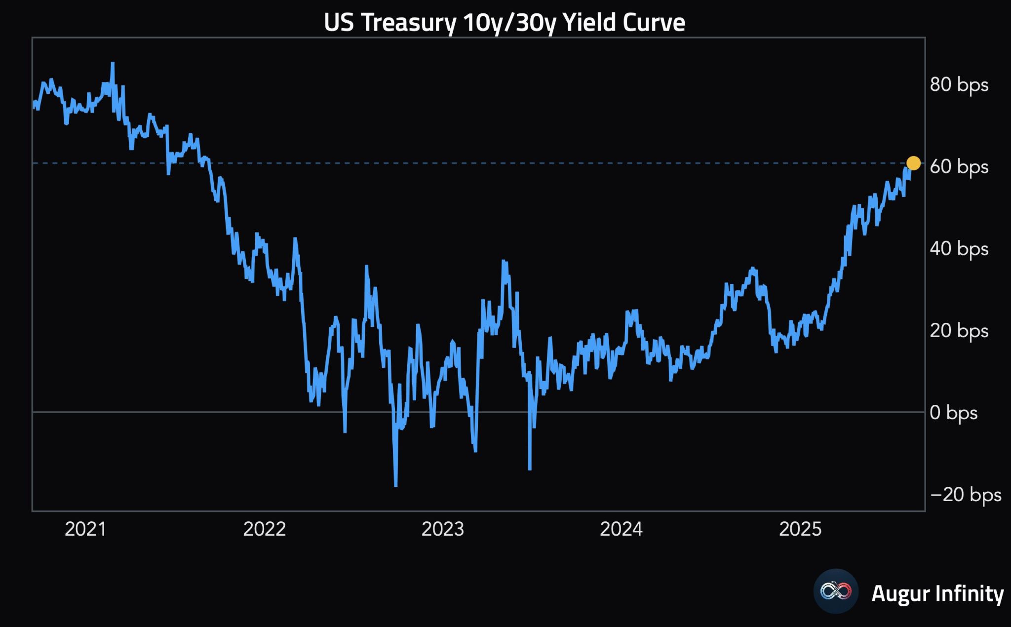 US Treasury 10y/30y yield curve is at the highest level since September 8, 2021.