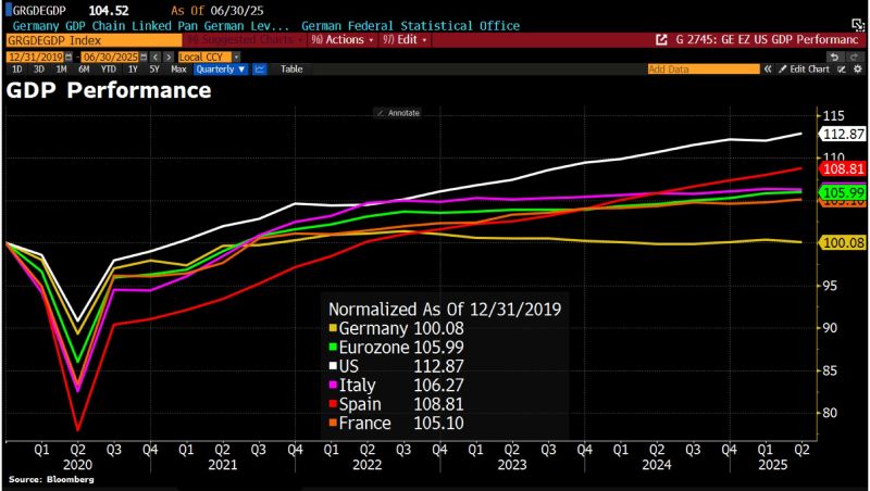 Germany economic growth has been lagging behind other European countries.