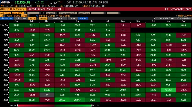 About bitcoin seasonality...