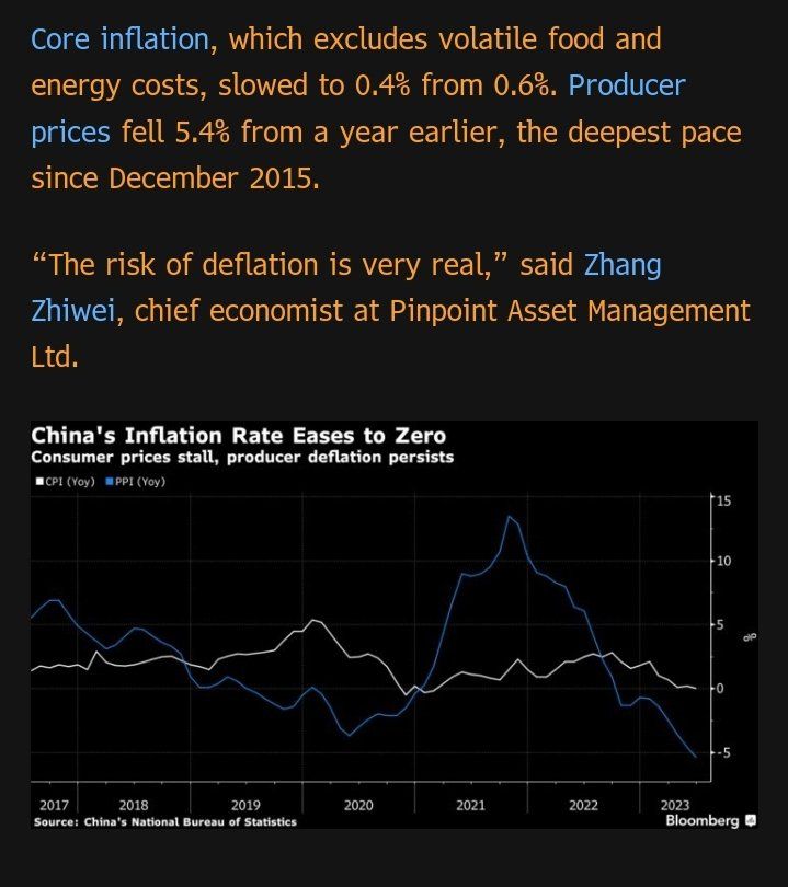 China's Inflation Rate Eases to Zero