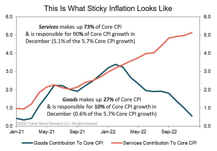While inflation is cooling down, The Fed might need to keep tightening