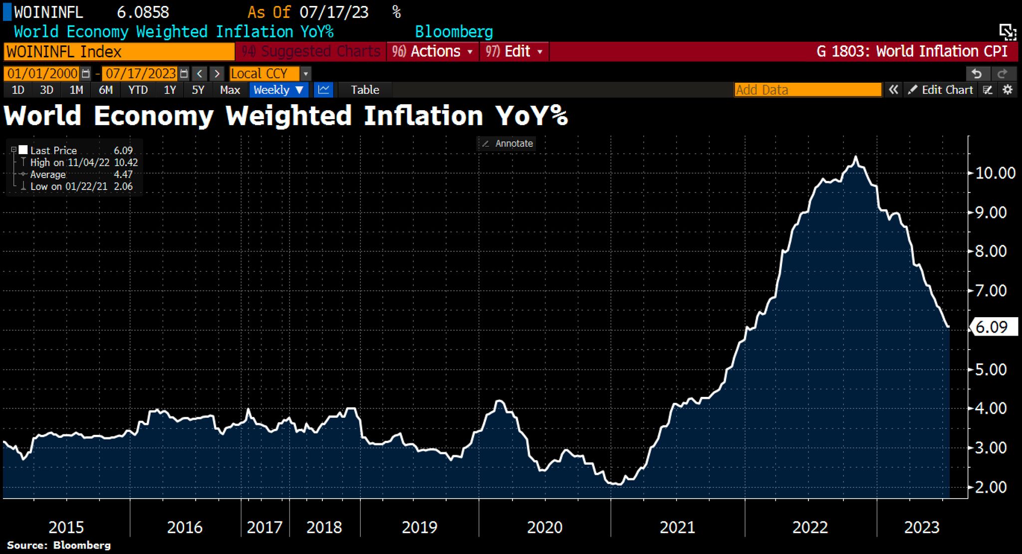 Economists polled by German research institute Ifo expect global inflation to avg 7% in 2023, before slightly easing to 6% in 2024.