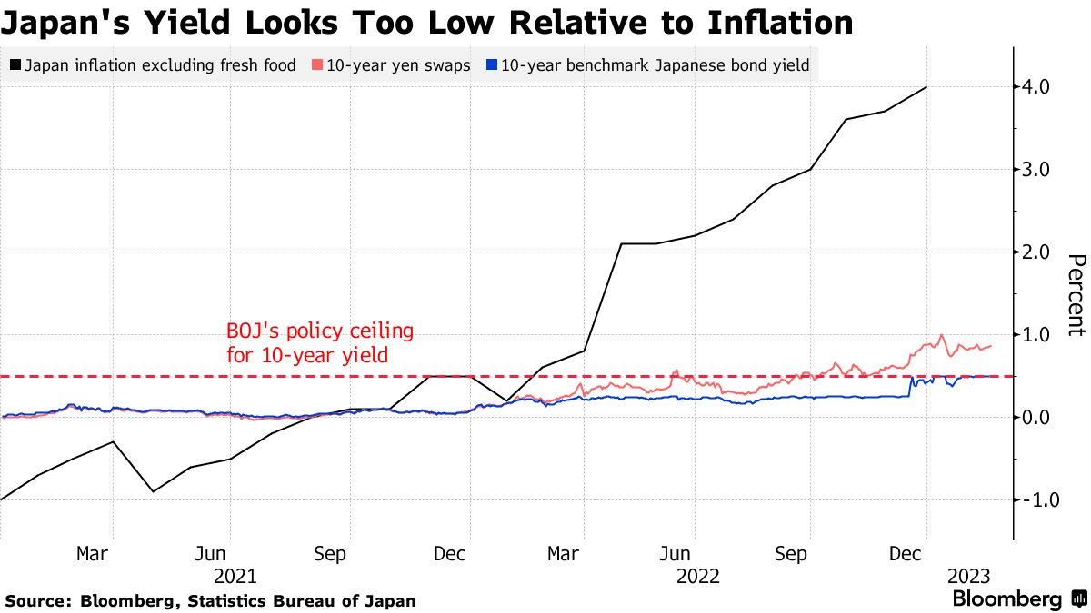 Japan’s Key Yield Rises Above 0.5% BOJ Ceiling for Second Day